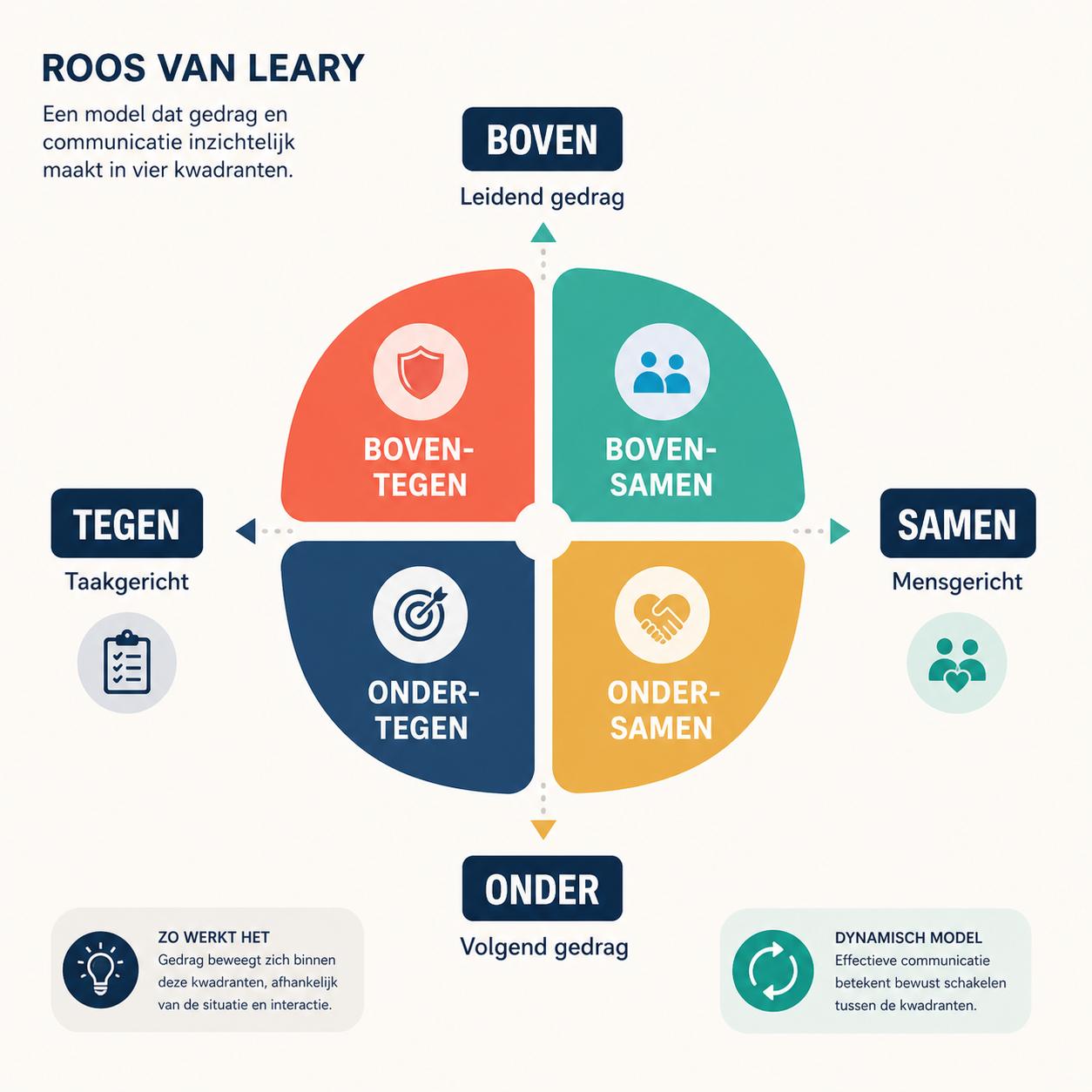 Roos van Leary model met vier kwadranten
